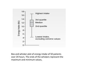 Box and whisker plot of energy intake of 50 patients
over 24 hours. The ends of the whiskers represent the
maximum and minimum values,
 