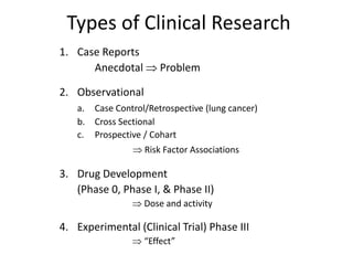 Types of Clinical Research
1. Case Reports
Anecdotal  Problem
2. Observational
a. Case Control/Retrospective (lung cancer)
b. Cross Sectional
c. Prospective / Cohart
 Risk Factor Associations
3. Drug Development
(Phase 0, Phase I, & Phase II)
 Dose and activity
4. Experimental (Clinical Trial) Phase III
 “Effect”
 