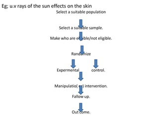 Eg; u.v rays of the sun effects on the skin
Select a suitable population
Select a suitable sample.
Make who are eligible/not eligible.
Randamize
Expermental control.
Manipulatio( or) intervention.
Fallow up.
Out come.
 