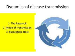 Dynamics of disease transmission
1. The Reservoir.
2. Mode of Transmission.
3. Susceptible Host.
 