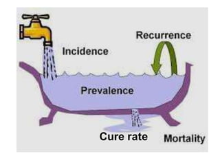 Cure rate
 