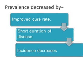 Improved cure rate.
Short duration of
disease.
Incidence decreases
 