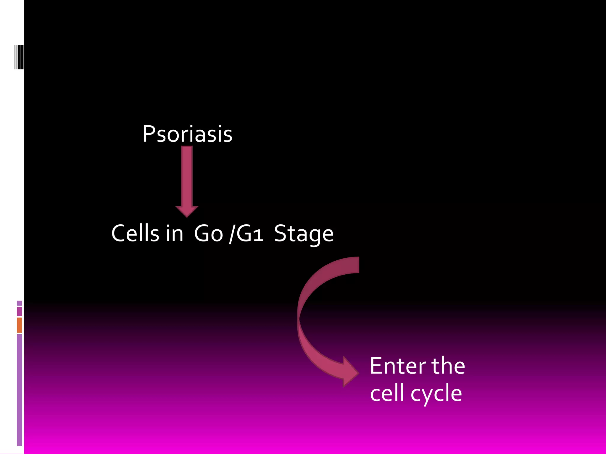 Psoriasis
Cells in Go /G1 Stage
Enter the
cell cycle
 