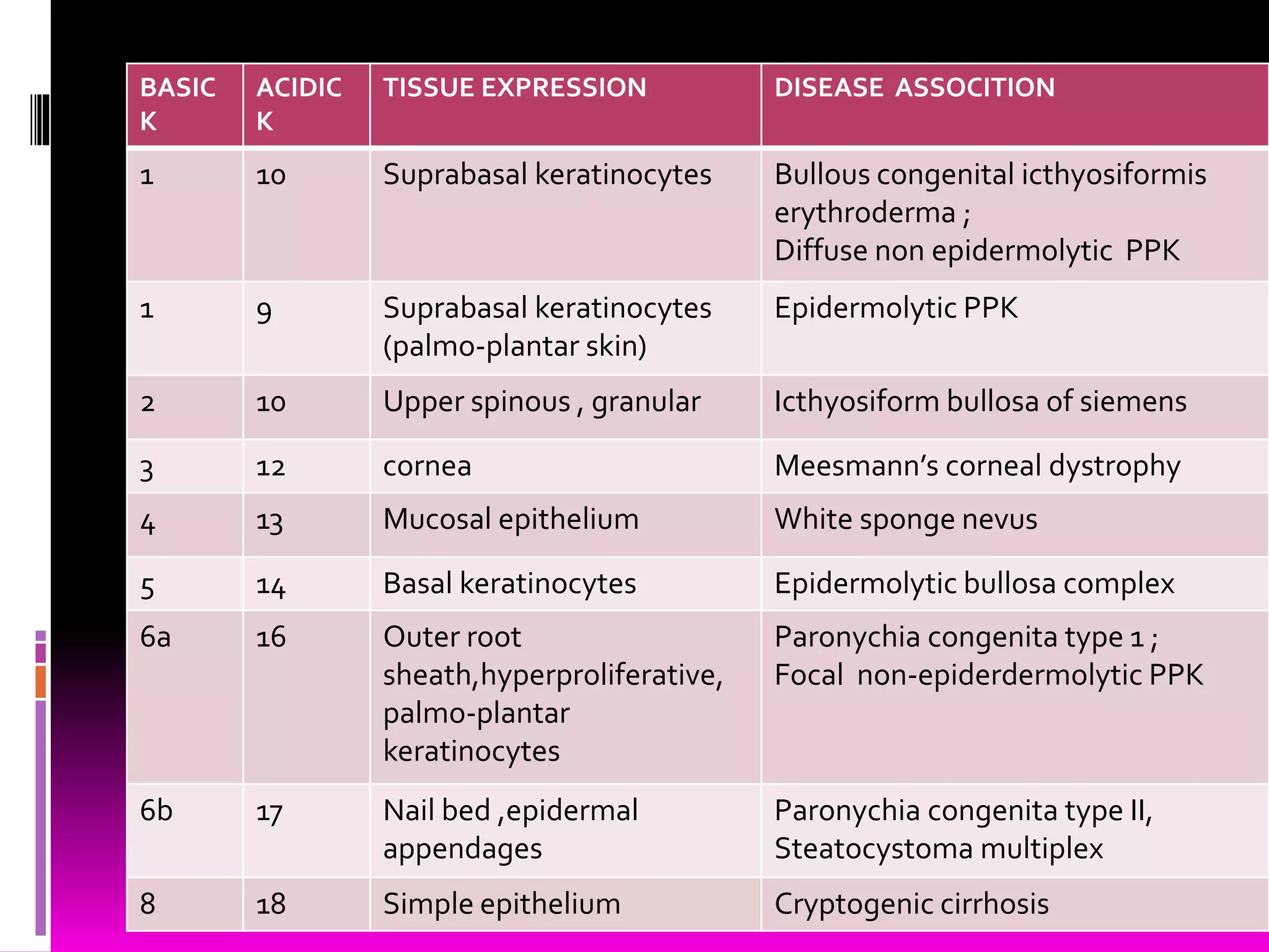 BASIC
K
ACIDIC
K
TISSUE EXPRESSION DISEASE ASSOCITION
1 10 Suprabasal keratinocytes Bullous congenital icthyosiformis
erythroderma ;
Diffuse non epidermolytic PPK
1 9 Suprabasal keratinocytes
(palmo-plantar skin)
Epidermolytic PPK
2 10 Upper spinous , granular Icthyosiform bullosa of siemens
3 12 cornea Meesmann’s corneal dystrophy
4 13 Mucosal epithelium White sponge nevus
5 14 Basal keratinocytes Epidermolytic bullosa complex
6a 16 Outer root
sheath,hyperproliferative,
palmo-plantar
keratinocytes
Paronychia congenita type 1 ;
Focal non-epiderdermolytic PPK
6b 17 Nail bed ,epidermal
appendages
Paronychia congenita type II,
Steatocystoma multiplex
8 18 Simple epithelium Cryptogenic cirrhosis
 