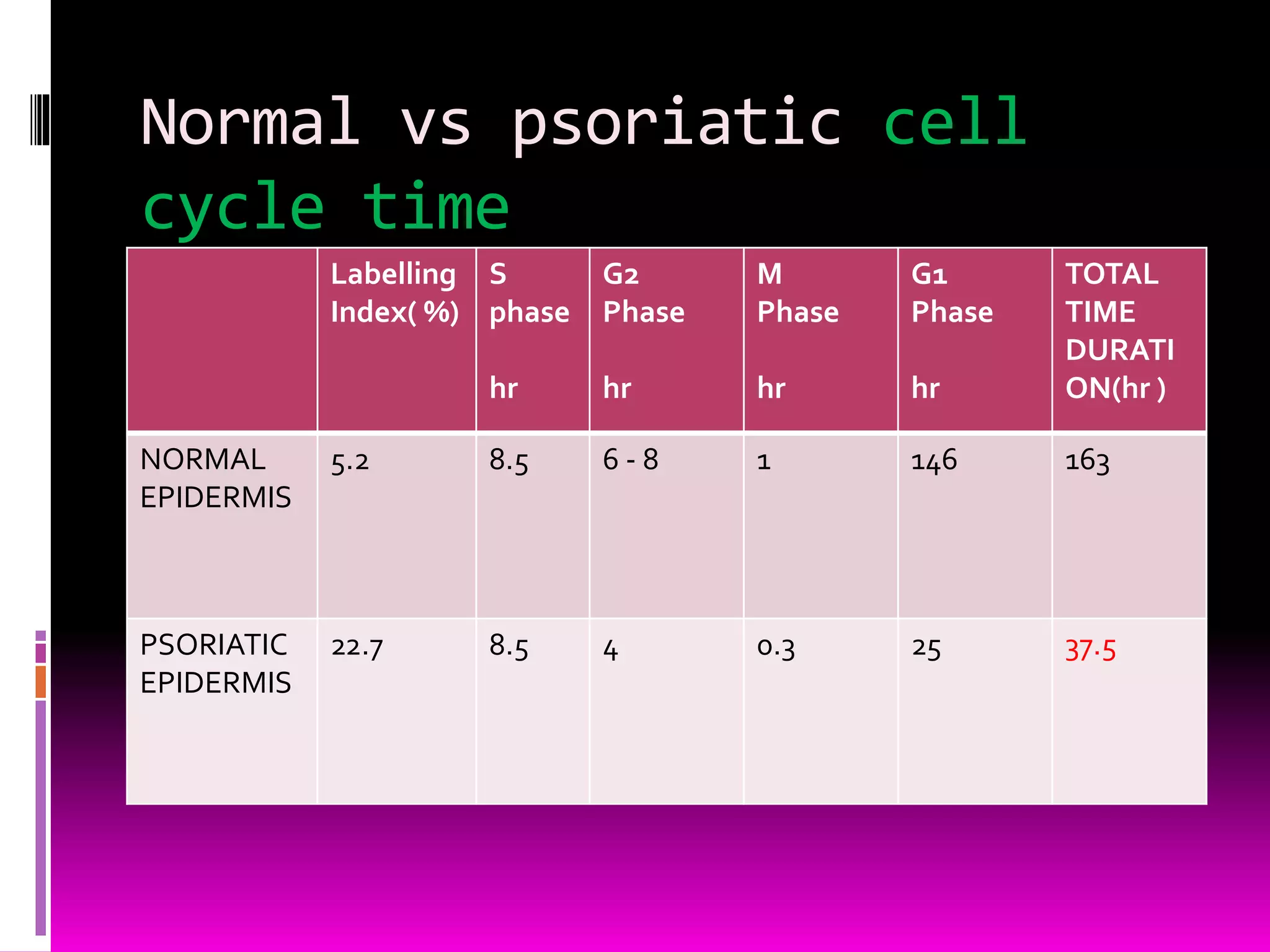 Normal vs psoriatic cell
cycle time
Labelling
Index( %)
S
phase
hr
G2
Phase
hr
M
Phase
hr
G1
Phase
hr
TOTAL
TIME
DURATI
ON(hr )
NORMAL
EPIDERMIS
5.2 8.5 6 - 8 1 146 163
PSORIATIC
EPIDERMIS
22.7 8.5 4 0.3 25 37.5
 