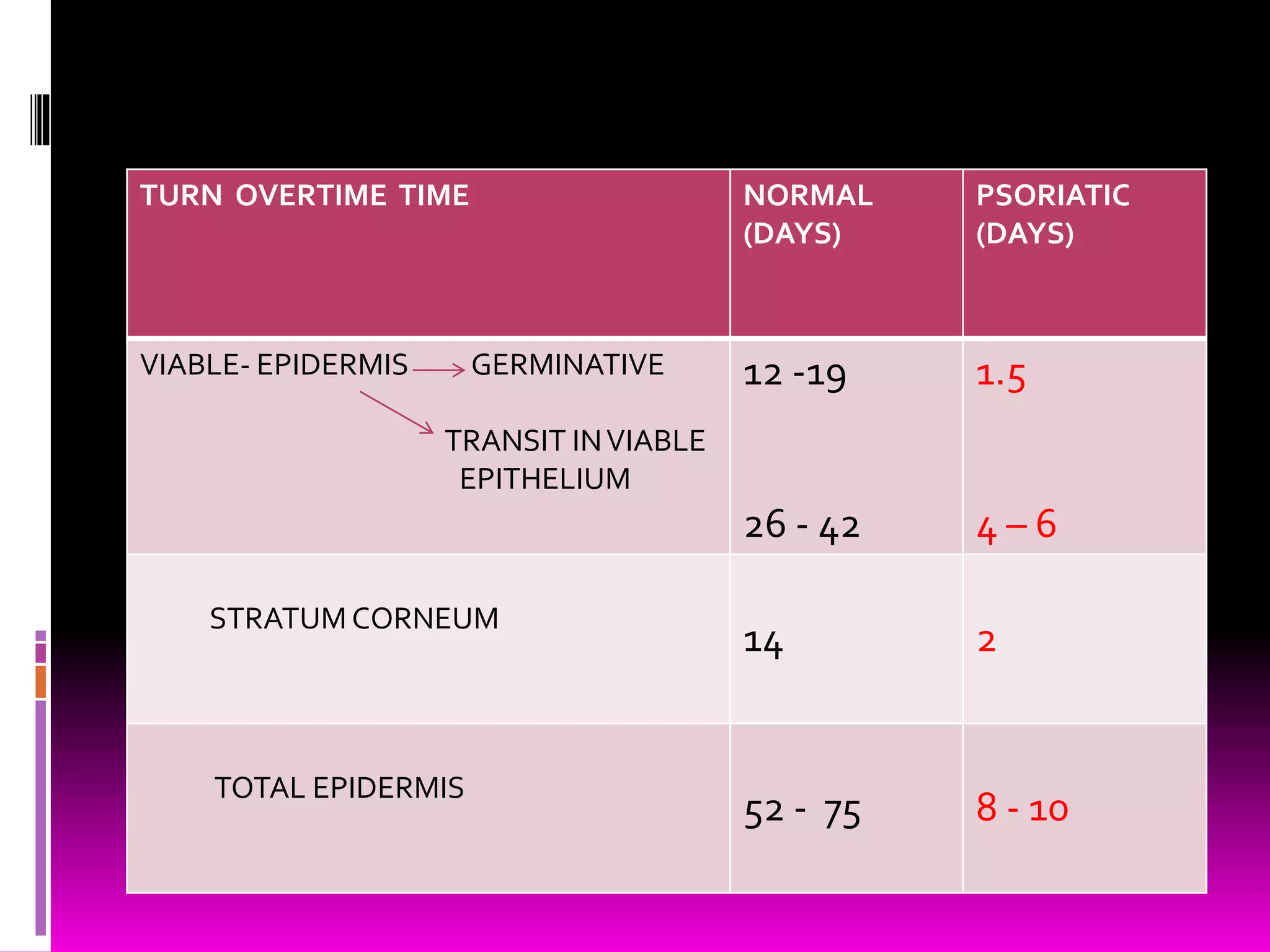 TURN OVERTIME TIME NORMAL
(DAYS)
PSORIATIC
(DAYS)
VIABLE- EPIDERMIS GERMINATIVE
TRANSIT INVIABLE
EPITHELIUM
12 -19
26 - 42
1.5
4 – 6
STRATUM CORNEUM
14 2
TOTAL EPIDERMIS
52 - 75 8 - 10
 