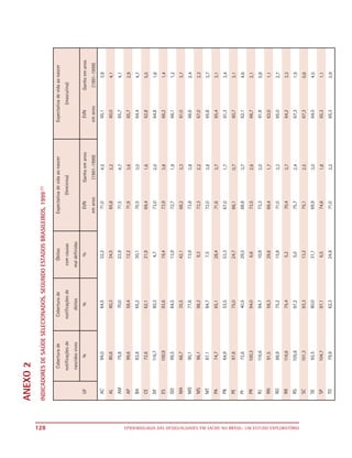 ANEXO 2




128
                                                                             INDICADORES DE SAÚDE SELECIONADOS, SEGUNDO ESTADOS BRASILEIROS, 1999 (1)




EPIDEMIOLOGIA DAS DESIGUALDADES EM SAÚDE NO BRASIL: UM ESTUDO EXPLORATÓRIO
 