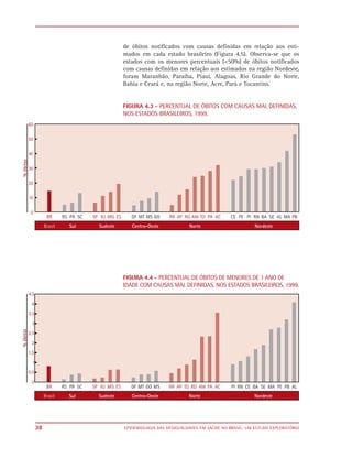 de óbitos notificados com causas definidas em relação aos esti-
     mados em cada estado brasileiro (Figura 4.5). Observa-se que os
     estados com os menores percentuais (<50%) de óbitos notificados
     com causas definidas em relação aos estimados na região Nordeste,
     foram Maranhão, Paraíba, Piauí, Alagoas, Rio Grande do Norte,
     Bahia e Ceará e, na região Norte, Acre, Pará e Tocantins.


     FIGURA 4.3 - PERCENTUAL DE ÓBITOS COM CAUSAS MAL DEFINIDAS,
     NOS ESTADOS BRASILEIROS, 1999.




     FIGURA 4.4 - PERCENTUAL DE ÓBITOS DE MENORES DE 1 ANO DE
     IDADE COM CAUSAS MAL DEFINIDAS, NOS ESTADOS BRASILEIROS, 1999.




38   EPIDEMIOLOGIA DAS DESIGUALDADES EM SAÚDE NO BRASIL: UM ESTUDO EXPLORATÓRIO
 