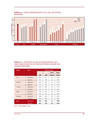 FIGURA 4.6 - TAXA DE URBANIZAÇÃO EM 1991 E 2000, NOS ESTADOS
BRASILEIROS.




TABELA 4.1 - EXPECTATIVA DE VIDA AO NASCER (EVN) EM 1991 E
1999 E GANHOS ABSOLUTO E RELATIVO NO PERÍODO, SEGUNDO SEXO
E REGIÕES BRASILEIRAS.




FONTE: CODEPLAN/IBGE, 1999.




RESULTADOS                                                     41
 