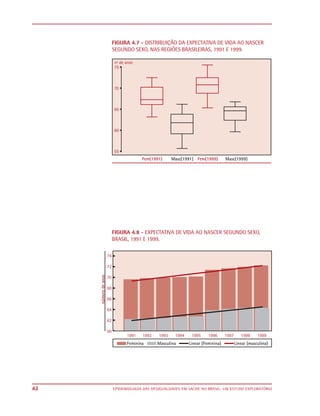 FIGURA 4.7 - DISTRIBUIÇÃO DA EXPECTATIVA DE VIDA AO NASCER
     SEGUNDO SEXO, NAS REGIÕES BRASILEIRAS, 1991 E 1999.




     FIGURA 4.8 - EXPECTATIVA DE VIDA AO NASCER SEGUNDO SEXO,
     BRASIL, 1991 E 1999.




42   EPIDEMIOLOGIA DAS DESIGUALDADES EM SAÚDE NO BRASIL: UM ESTUDO EXPLORATÓRIO
 