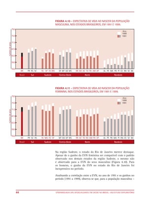 FIGURA 4.10 - EXPECTATIVA DE VIDA AO NASCER DA POPULAÇÃO
     MASCULINA, NOS ESTADOS BRASILEIROS, EM 1991 E 1999.




     FIGURA 4.11 - EXPECTATIVA DE VIDA AO NASCER DA POPULAÇÃO
     FEMININA, NOS ESTADOS BRASILEIROS, EM 1991 E 1999.




     Na região Sudeste, o estado do Rio de Janeiro merece destaque.
     Apesar de o ganho da EVN feminina ser compatível com o padrão
     observado nos demais estados da região Sudeste, o mesmo não
     é observado para a EVN do sexo masculino (Figura 4.10). Para
     os homens, o ganho da EVN no estado do Rio de Janeiro foi
     inexpressivo no período.

     Analisando a correlação entre a EVN, no ano de 1991 e os ganhos no
     período (1991 a 1999), observa-se que, para a população masculina –



44   EPIDEMIOLOGIA DAS DESIGUALDADES EM SAÚDE NO BRASIL: UM ESTUDO EXPLORATÓRIO
 