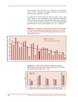maiores ganhos desse indicador entre os estados com mais baixos
     valores em 1991. Contudo, a associação encontrada (r=-0,21) não foi
     estatisticamente significativa (p=0,30).

     As tendências de maiores ganhos de EVN nos estados com os mais
     baixos valores em 1991, naturalmente, gerou redução das diferenças
     entre os valores extremos dos estados de cada região e, destes, para com
     os valores médios do Brasil. Isso implica uma maior homogeneidade
     desse indicador em anos recentes (Figuras 4.14 e 4.15 e Tabela 4.2).


     FIGURA 4.13 - NÚMERO DE ANOS GANHOS NA EXPECTATIVA DE VIDA
     AO NASCER (EVN) MASCULINA, OBSERVADO E PREDITO, NO PERÍODO
     DE 1991 A 1999, NOS ESTADOS BRASILEIROS (ORDENADOS PELA EVN
     MASCULINA DE 1991).




     FIGURA 4.14 - RAZÃO ENTRE O MAIOR E O MENOR VALOR DA
     EXPECTATIVA DE VIDA AO NASCER (EVN) MASCULINA DOS ESTADOS,
     DAS REGIÕES BRASILEIRAS, 1991 E 1999.




46   EPIDEMIOLOGIA DAS DESIGUALDADES EM SAÚDE NO BRASIL: UM ESTUDO EXPLORATÓRIO
 