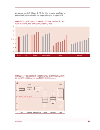 aos partos não-SUS (Figura 4.19). De fato, pequena amplitude e
variabilidade desse indicador são observadas entre os partos SUS.


FIGURA 4.16 - PERCENTUAL DE PARTOS CESÁREOS EM RELAÇÃO AO
TOTAL DE PARTOS, NOS ESTADOS BRASILEIROS, 1999.




FIGURA 4.17 - DISTRIBUIÇÃO DO PERCENTUAL DE PARTOS CESÁREOS
EM RELAÇÃO AO TOTAL, NAS REGIÕES BRASILEIRAS, 1999.




RESULTADOS                                                          49
 