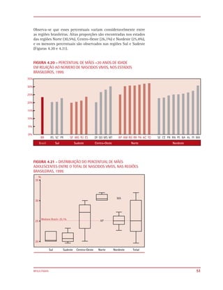 Observa-se que esses percentuais variam consideravelmente entre
as regiões brasileiras. Altas proporções são encontradas nos estados
das regiões Norte (30,5%), Centro-Oeste (26,1%) e Nordeste (25,4%),
e os menores percentuais são observados nas regiões Sul e Sudeste
(Figuras 4.20 e 4.21).


FIGURA 4.20 - PERCENTUAL DE MÃES <20 ANOS DE IDADE
EM RELAÇÃO AO NÚMERO DE NASCIDOS VIVOS, NOS ESTADOS
BRASILEIROS, 1999.




FIGURA 4.21 - DISTRIBUIÇÃO DO PERCENTUAL DE MÃES
ADOLESCENTES ENTRE O TOTAL DE NASCIDOS VIVOS, NAS REGIÕES
BRASILEIRAS, 1999.




RESULTADOS                                                             51
 