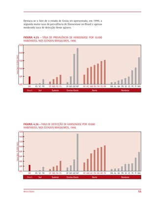 Destaca-se o fato de o estado de Goiás ter apresentado, em 1999, a
segunda maior taxa de prevalência de Hanseníase no Brasil e apenas
moderada taxa de detecção desse agravo.


FIGURA 4.25 - TAXA DE PREVALÊNCIA DE HANSENÍASE POR 10.000
HABITANTES, NOS ESTADOS BRASILEIROS, 1999.




FIGURA 4.26 - TAXA DE DETECÇÃO DE HANSENÍASE POR 10.000
HABITANTES, NOS ESTADOS BRASILEIROS, 1999.




RESULTADOS                                                           55
 