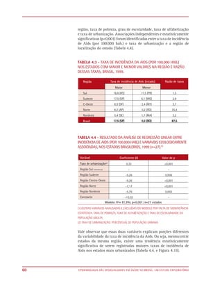 região, taxa de pobreza, grau de escolaridade, taxa de alfabetização
     e taxa de urbanização. Associações independentes e estatisticamente
     significativas (p<0,001) foram identificadas entre a taxa de incidência
     de Aids (por 100.000 hab.) e taxa de urbanização e a região de
     localização do estado (Tabela 4.4).


     TABELA 4.3 - TAXA DE INCIDÊNCIA DA AIDS (POR 100.000 HAB.)
     NOS ESTADOS COM MAIOR E MENOR VALORES NA REGIÃO E RAZÃO
     DESSAS TAXAS, BRASIL, 1999.




     TABELA 4.4 - RESULTADO DA ANÁLISE DE REGRESSÃO LINEAR ENTRE
     INCIDÊNCIA DE AIDS (POR 100.000 HAB.) E VARIÁVEIS ECOLOGICAMENTE
     ASSOCIADAS, NOS ESTADOS BRASILEIROS, 1999 (n=27).(1)




     (1) OUTRAS VARIÁVEIS ANALISADAS E EXCLUÍDAS DO MODELO POR FALTA DE SIGNIFICÂNCIA
     ESTATÍSTICA: TAXA DE POBREZA, TAXA DE ALFABETIZAÇÃO E TAXA DE ESCOLARIDADE DA
     POPULAÇÃO ADULTA.
     (2) TAXA DE URBANIZAÇÃO: PERCENTUAL DE POPULAÇÃO URBANA.


     Vale observar que essas duas variáveis explicam porções diferentes
     da variabilidade da taxa de incidência da Aids. Ou seja, mesmo entre
     estados da mesma região, existe uma tendência estatisticamente
     significativa de serem registradas maiores taxas de incidência de
     Aids nos estados mais urbanizados (Tabela 4.4. e Figura 4.33).



60   EPIDEMIOLOGIA DAS DESIGUALDADES EM SAÚDE NO BRASIL: UM ESTUDO EXPLORATÓRIO
 