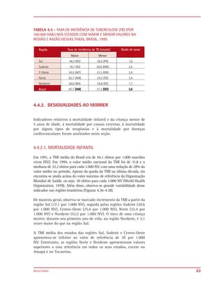 TABELA 4.5 - TAXA DE INCIDÊNCIA DE TUBERCULOSE (TB) (POR
100.000 HAB.) NOS ESTADOS COM MAIOR E MENOR VALORES NA
REGIÃO E RAZÃO DESSAS TAXAS, BRASIL, 1999.




4.4.2. DESIGUALDADES AO MORRER


Indicadores relativos à mortalidade infantil e da criança menor de
5 anos de idade, à mortalidade por causas externas, à mortalidade
por alguns tipos de neoplasias e à mortalidade por doenças
cardiovasculares foram analisados nesta seção.


4.4.2.1. MORTALIDADE INFANTIL

Em 1991, a TMI média do Brasil era de 44,1 óbitos por 1.000 nascidos
vivos (NV). Em 1999, o valor médio nacional da TMI foi de 31,8 e a
mediana de 32,2 óbitos para cada 1.000 NV, com uma redução de 28% do
valor médio no período. Apesar da queda da TMI na última década, ela
encontra-se ainda acima do valor máximo de referência da Organização
Mundial de Saúde, ou seja: 30 óbitos para cada 1.000 NV (World Health
Organization, 1978). Além disso, observa-se grande variabilidade desse
indicador nas regiões brasileiras (Figuras 4.36-4.38).

De maneira geral, observa-se marcado incremento da TMI a partir da
região Sul (17,1 por 1.000 NV), seguida pelas regiões Sudeste (20,6
por 1.000 NV), Centro-Oeste (25,6 por 1.000 NV), Norte (32,4 por
1.000 NV) e Nordeste (52,5 por 1.000 NV). O risco de uma criança
morrer, durante seu primeiro ano de vida, na região Nordeste, é 3,1
vezes maior do que na região Sul.

A TMI média dos estados das regiões Sul, Sudeste e Centro-Oeste
apresentou-se inferior ao valor de referência de 30 por 1.000
NV. Entretanto, as regiões Norte e Nordeste apresentaram valores
superiores a essa referência em todos os seus estados, exceto no
Amapá e no Tocantins.



RESULTADOS                                                               63
 
