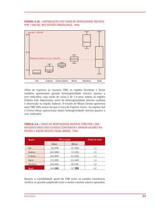 FIGURA 4.38 - DISTRIBUIÇÃO DAS TAXAS DE MORTALIDADE INFANTIL
POR 1.000 NV, NAS REGIÕES BRASILEIRAS, 1999.




Além de registrar as maiores TMI, as regiões Nordeste e Norte
também apresentam grande heterogeneidade interna quanto a
este indicador, cuja razão de taxas é de 1,4 para ambas as regiões
(Tabela 4.6). Importante nível de heterogeneidade interna também
é observada na região Sudeste. O estado de Minas Gerais apresenta
uma TMI 50% maior do que a taxa do Espirito Santo. As regiões Sul
e Centro-Oeste apresentam maior homogeneidade interna quanto a
esse indicador.


TABELA 4.6 - TAXAS DE MORTALIDADE INFANTIL (TMI) POR 1.000
NASCIDOS VIVOS NOS ESTADOS COM MAIOR E MENOR VALORES NA
REGIÃO E RAZÃO DESSAS TAXAS, BRASIL, 1999.




Quanto à variabilidade geral da TMI entre os estados brasileiros,
verifica-se grande amplitude entre o maior e menor valores apurados.



RESULTADOS                                                             65
 