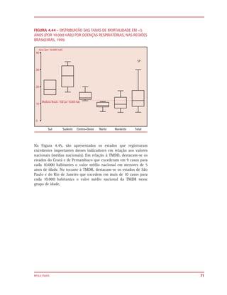 FIGURA 4.44 - DISTRIBUICÃO DAS TAXAS DE MORTALIDADE EM <5
ANOS (POR 10.000 HAB.) POR DOENÇAS RESPIRATÓRIAS, NAS REGIÕES
BRASILEIRAS, 1999.




Na Figura 4.45, são apresentados os estados que registraram
excedentes importantes desses indicadores em relação aos valores
nacionais (médias nacionais). Em relação à TMDD, destacam-se os
estados do Ceará e de Pernambuco que excederam em 9 casos para
cada 10.000 habitantes o valor médio nacional em menores de 5
anos de idade. No tocante à TMDR, destacam-se os estados de São
Paulo e do Rio de Janeiro que excedem em mais de 10 casos para
cada 10.000 habitantes o valor médio nacional da TMDR nesse
grupo de idade.




RESULTADOS                                                         71
 