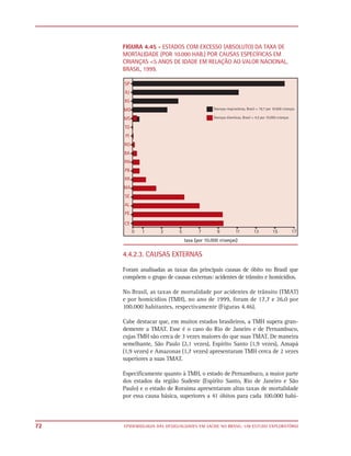 FIGURA 4.45 - ESTADOS COM EXCESSO (ABSOLUTO) DA TAXA DE
     MORTALIDADE (POR 10.000 HAB.) POR CAUSAS ESPECÍFICAS EM
     CRIANÇAS <5 ANOS DE IDADE EM RELAÇÃO AO VALOR NACIONAL,
     BRASIL, 1999.




     4.4.2.3. CAUSAS EXTERNAS

     Foram analisadas as taxas das principais causas de óbito no Brasil que
     compõem o grupo de causas externas: acidentes de trânsito e homicídios.

     No Brasil, as taxas de mortalidade por acidentes de trânsito (TMAT)
     e por homicídios (TMH), no ano de 1999, foram de 17,7 e 26,0 por
     100.000 habitantes, respectivamente (Figuras 4.46).

     Cabe destacar que, em muitos estados brasileiros, a TMH supera gran-
     demente a TMAT. Esse é o caso do Rio de Janeiro e de Pernambuco,
     cujas TMH são cerca de 3 vezes maiores do que suas TMAT. De maneira
     semelhante, São Paulo (2,1 vezes), Espírito Santo (1,9 vezes), Amapá
     (1,9 vezes) e Amazonas (1,7 vezes) apresentaram TMH cerca de 2 vezes
     superiores a suas TMAT.

     Especificamente quanto à TMH, o estado de Pernambuco, a maior parte
     dos estados da região Sudeste (Espirito Santo, Rio de Janeiro e São
     Paulo) e o estado de Roraima apresentaram altas taxas de mortalidade
     por essa causa básica, superiores a 41 óbitos para cada 100.000 habi-



72   EPIDEMIOLOGIA DAS DESIGUALDADES EM SAÚDE NO BRASIL: UM ESTUDO EXPLORATÓRIO
 