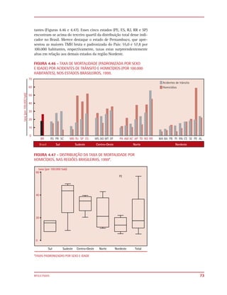 tantes (Figuras 4.46 e 4.47). Esses cinco estados (PE, ES, RJ, RR e SP)
encontram-se acima do terceiro quartil da distribuição total desse indi-
cador no Brasil. Merece destaque o estado de Pernambuco, que apre-
sentou as maiores TMH bruta e padronizada do País: 55,0 e 57,8 por
100.000 habitantes, respectivamente, taxas estas surpreendentemente
altas em relação aos demais estados da região Nordeste.

FIGURA 4.46 - TAXA DE MORTALIDADE (PADRONIZADA POR SEXO
E IDADE) POR ACIDENTES DE TRÂNSITO E HOMICÍDIOS (POR 100.000
HABITANTES), NOS ESTADOS BRASILEIROS, 1999.




FIGURA 4.47 - DISTRIBUIÇÃO DA TAXA DE MORTALIDADE POR
HOMICÍDIOS, NAS REGIÕES BRASILEIRAS, 1999*.




*TAXAS PADRONIZADAS POR SEXO E IDADE




RESULTADOS                                                                 73
 