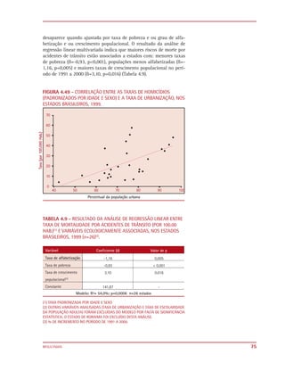 desaparece quando ajustada por taxa de pobreza e ou grau de alfa-
betização e ou crescimento populacional. O resultado da análise de
regressão linear multivariada indica que maiores riscos de morte por
acidentes de trânsito estão associados a estados com: menores taxas
de pobreza (ß=-0,93, p<0,001), populações menos alfabetizadas (ß=-
1,16, p=0,005) e maiores taxas de crescimento populacional no perí-
odo de 1991 a 2000 (ß=3,10, p=0,016) (Tabela 4.9).


FIGURA 4.49 - CORRELAÇÃO ENTRE AS TAXAS DE HOMICÍDIOS
(PADRONIZADOS POR IDADE E SEXO) E A TAXA DE URBANIZAÇÃO, NOS
ESTADOS BRASILEIROS, 1999.




TABELA 4.9 - RESULTADO DA ANÁLISE DE REGRESSÃO LINEAR ENTRE
TAXA DE MORTALIDADE POR ACIDENTES DE TRÂNSITO (POR 100.00
HAB.)(1) E VARIÁVEIS ECOLOGICAMENTE ASSOCIADAS, NOS ESTADOS
BRASILEIROS, 1999 (n=26)(2).




(1) TAXA PADRONIZADA POR IDADE E SEXO
(2) OUTRAS VARIÁVEIS ANALISADAS (TAXA DE URBANIZAÇÃO E TAXA DE ESCOLARIDADE
DA POPULAÇÃO ADULTA) FORAM EXCLUÍDAS DO MODELO POR FALTA DE SIGNIFICÂNCIA
ESTATÍSTICA; O ESTADO DE RORAIMA FOI EXCLUÍDO DESTA ANÁLISE.
(3) % DE INCREMENTO NO PERÍODO DE 1991 A 2000.




RESULTADOS                                                                    75
 