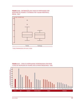 FIGURA 4.50 - DISTRIBUIÇÃO DAS TAXAS DE MORTALIDADE POR
NEOPLASIA DE PULMÃO E ESTÔMAGO POR 100.000 HABITANTES,
BRASIL, 1999.*




* TAXAS PADRONIZADAS POR SEXO E IDADE.




FIGURA 4.51 - TAXAS DE MORTALIDADE (PADRONIZADAS POR IDADE
E SEXO) DE NEOPLASIA DE PULMÃO, NOS ESTADOS BRASILEIROS, 1999.




RESULTADOS                                                       77
 