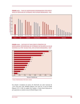 FIGURA 4.53 - TAXAS DE MORTALIDADE (PADRONIZADAS POR IDADE E
SEXO) DE NEOPLASIA DE ESTÔMAGO, NOS ESTADOS BRASILEIROS, 1999.




FIGURA 4.54 - EXCESSOS DE TAXAS (RISCO ATRIBUÍVEL) DE
MORTALIDADE POR NEOPLASIA DE ESTÔMAGO EM RELAÇÃO AO VALOR
NACIONAL (6,4 POR 100.000 HAB.), NOS ESTADOS BRASILEIROS, 1999.*




* TAXAS PADRONIZADAS POR SEXO E IDADE.



Em relação à neoplasia de mama, foi observado um valor nacional de
13,97 casos para cada 100.000 mulheres com mais de 14 anos de idade
(Figuras 4.55 e 4.56). As regiões Sul, Sudeste e Centro-Oeste destacam-se
por apresentar as maiores taxas do Brasil (Figura 4.56).




RESULTADOS                                                                  79
 