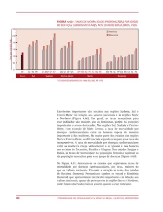 FIGURA 4.60 - TAXAS DE MORTALIDADE (PADRONIZADAS POR IDADE)
     DE DOENÇAS CARDIOVASCULARES, NOS ESTADOS BRASILEIROS, 1999.




     * ESTADOS COM DADOS DE 1998 (RJ, MG, AP e PI)




     Excedentes importantes são notados nas regiões Sudeste, Sul e
     Centro-Oeste em relação aos valores nacionais e às regiões Norte
     e Nordeste (Figura 4.60). Em geral, as taxas masculinas para
     esse indicador são maiores que as femininas, porém há exceções
     importantes a serem destacadas. Nas regiões Sul, Sudeste e Centro-
     Oeste, com exceção de Mato Grosso, a taxa de mortalidade por
     doenças cardiovasculares entre os homens supera de maneira
     importante à das mulheres. Na maior parte dos estados das regiões
     Norte e Centro-Oeste, os diferenciais segundo sexo para essa taxa são
     inexpressivos. A taxa de mortalidade por doenças cardiovasculares
     entre as mulheres chega virtualmente a se igualar à dos homens
     nos estados de Tocantins, Paraíba e Alagoas. Nos estados Sergipe e
     Bahia, as taxas de mortalidade da população feminina superam as
     da população masculina para esse grupo de doenças (Figura 4.60).

     Na Figura 4.61, destacam-se os estados que registraram taxas de
     mortalidade por doenças cardiovasculares, por sexo, maiores do
     que os valores nacionais. Chamam a atenção as taxas dos estados
     de Roraima (homens), Pernambuco (ambos os sexos) e Rondônia
     (homens), que apresentaram excedentes importantes em relação aos
     valores nacionais, apesar de pertencerem às regiões Norte e Nordeste,
     onde foram observados baixos valores quanto a esse indicador.



84   EPIDEMIOLOGIA DAS DESIGUALDADES EM SAÚDE NO BRASIL: UM ESTUDO EXPLORATÓRIO
 