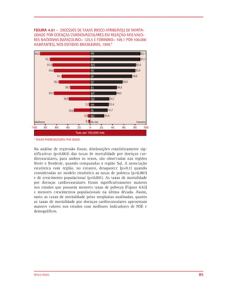 FIGURA 4.61 - EXCESSOS DE TAXAS (RISCO ATRIBUÍVEL) DE MORTA-
LIDADE POR DOENÇAS CARDIOVASCULARES EM RELAÇÃO AOS VALO-
RES NACIONAIS (MASCULINO= 125,5 E FEMININO= 109,1 POR 100.000
HABITANTES), NOS ESTADOS BRASILEIROS, 1999.*




* TAXAS PADRONIZADAS POR IDADE.


Na análise de regressão linear, diminuições estatisticamente sig-
nificativas (p<0,001) das taxas de mortalidade por doenças car-
diovasculares, para ambos os sexos, são observadas nas regiões
Norte e Nordeste, quando comparadas à região Sul. A associação
estatística com região, no entanto, desaparece (p>0,1) quando
consideradas no modelo estatístico as taxas de pobreza (p<0,001)
e de crescimento populacional (p<0,001). As taxas de mortalidade
por doenças cardiovasculares foram significativamente maiores
nos estados que possuem menores taxas de pobreza (Figura 4.62)
e menores crescimentos populacionais na última década. Assim,
tanto as taxas de mortalidade pelas neoplasias analisadas, quanto
as taxas de mortalidade por doenças cardiovasculares apresentam
maiores valores nos estados com melhores indicadores de NSE e
demográficos.




RESULTADOS                                                          85
 