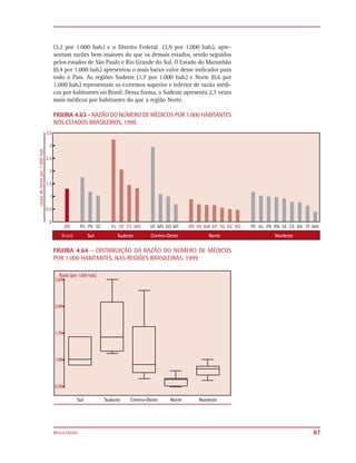 (3,2 por 1.000 hab.) e o Distrito Federal (2,9 por 1.000 hab.), apre-
sentam razões bem maiores do que os demais estados, sendo seguidos
pelos estados de São Paulo e Rio Grande do Sul. O Estado do Maranhão
(0,4 por 1.000 hab.) apresentou o mais baixo valor desse indicador para
todo o País. As regiões Sudeste (1,7 por 1.000 hab.) e Norte (0,6 por
1.000 hab.) representam os extremos superior e inferior de razão médi-
cos por habitantes no Brasil. Dessa forma, o Sudeste apresenta 2,7 vezes
mais médicos por habitantes do que a região Norte.

FIGURA 4.63 - RAZÃO DO NÚMERO DE MÉDICOS POR 1.000 HABITANTES
NOS ESTADOS BRASILEIROS, 1999.




FIGURA 4.64 - DISTRIBUIÇÃO DA RAZÃO DO NÚMERO DE MÉDICOS
POR 1.000 HABITANTES, NAS REGIÕES BRASILEIRAS, 1999.




RESULTADOS                                                                 87
 