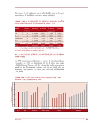 ria cerca de 31 mil médicos a serem redistribuídos para se alcançar
uma situação de igualdade em relação a esse indicador.


TABELA 4.10 - DISTRIBUIÇÃO DE MÉDICOS SEGUNDO REGIÕES
BRASILEIRAS E ÍNDICE DE DISSIMILARIDADE, BRASIL, 1999.




(1) O VALOR ENTRE PARÊNTESES REPRESENTA DÉFICIT


4.5.1.2. RAZÃO DO NÚMERO DE LEITOS HOSPITALARES POR
HABITANTES

Em 1999, o valor nacional da razão do número de leitos hospitalares
vinculados ao SUS por habitantes foi de 3 leitos para cada
1.000 habitantes (Figura 4.66). Os valores observados nos estados
brasileiros são discrepantes, variando entre 1,8 por 1.000 hab., no
Amazonas e no Amapá, e cerca de 4,5 por 1.000 hab. no Maranhão
e em Goiás.


FIGURA 4.66 - RAZÃO DOS LEITOS HOSPITALARES (SUS) POR 1.000
HAB. NOS ESTADOS BRASILEIROS, 1999.




RESULTADOS                                                            89
 