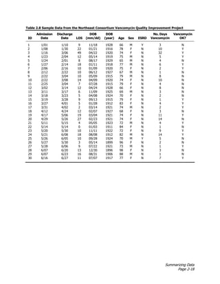 Summarizing Data
Page 2-18
Table 2.8 Sample Data from the Northeast Consortium Vancomycin Quality Improvement Project
ID
Admission
Date
Discharge
Date LOS
DOB
(mm/dd)
DOB
(year) Age Sex ESRD
No. Days
Vancomycin
Vancomycin
OK?
1 1/01 1/10 9 11/18 1928 66 M Y 3 N
2 1/08 1/30 22 01/21 1916 78 F N 10 Y
3 1/16 3/06 49 04/22 1920 74 F N 32 Y
4 1/23 2/04 12 05/14 1919 75 M N 5 Y
5 1/24 2/01 8 08/17 1929 65 M N 4 N
6 1/27 2/14 18 01/11 1918 77 M N 6 Y
7 2/06 2/16 10 01/09 1920 75 F N 2 Y
8 2/12 2/22 10 06/12 1927 67 M N 1 N
9 2/22 3/04 10 05/09 1915 79 M N 8 N
10 2/22 3/08 14 04/09 1920 74 F N 10 N
11 2/25 3/04 7 07/28 1915 79 F N 4 N
12 3/02 3/14 12 04/24 1928 66 F N 8 N
13 3/11 3/17 6 11/09 1925 69 M N 3 N
14 3/18 3/23 5 04/08 1924 70 F N 2 N
15 3/19 3/28 9 09/13 1915 79 F N 1 Y
16 3/27 4/01 5 01/28 1912 83 F N 4 Y
17 3/31 4/02 2 03/14 1921 74 M N 2 Y
18 4/12 4/24 12 02/07 1927 68 F N 3 N
19 4/17 5/06 19 03/04 1921 74 F N 11 Y
20 4/29 5/26 27 02/23 1921 74 F N 14 N
21 5/11 5/15 4 05/05 1923 72 M N 4 Y
22 5/14 5/14 0 01/03 1911 84 F N 1 N
23 5/20 5/30 10 11/11 1922 72 F N 9 Y
24 5/21 6/08 18 08/08 1912 82 M N 14 Y
25 5/26 6/05 10 09/28 1924 70 M Y 5 N
26 5/27 5/30 3 05/14 1899 96 F N 2 N
27 5/28 6/06 9 07/22 1921 73 M N 1 Y
28 6/07 6/20 13 12/30 1896 98 F N 3 N
29 6/07 6/23 16 08/31 1906 88 M N 1 N
30 6/16 6/27 11 07/07 1917 77 F N 7 Y
 