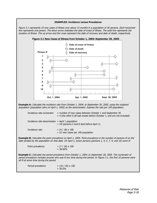 Measures of Risk
Page 3-18
EXAMPLES: Incidence versus Prevalence
Figure 3.1 represents 10 new cases of illness over about 15 months in a population of 20 persons. Each horizontal
line represents one person. The down arrow indicates the date of onset of illness. The solid line represents the
duration of illness. The up arrow and the cross represent the date of recovery and date of death, respectively.
Figure 3.1 New Cases of Illness from October 1, 2004–September 30, 2005
Example A: Calculate the incidence rate from October 1, 2004, to September 30, 2005, using the midpoint
population (population alive on April 1, 2005) as the denominator. Express the rate per 100 population.
Incidence rate numerator = number of new cases between October 1 and September 30
= 4 (the other 6 all had onsets before October 1, and are not included)
Incidence rate denominator = April 1 population
= 18 (persons 2 and 8 died before April 1)
Incidence rate = (4 / 18) x 100
= 22 new cases per 100 population
Example B: Calculate the point prevalence on April 1, 2005. Point prevalence is the number of persons ill on the
date divided by the population on that date. On April 1, seven persons (persons 1, 4, 5, 7, 9, and 10) were ill.
Point prevalence = (7 / 18) x 100
= 38.89%
Example C: Calculate the period prevalence from October 1, 2004, to September 30, 2005. The numerator of
period prevalence includes anyone who was ill any time during the period. In Figure 3.1, the first 10 persons were
all ill at some time during the period.
Period prevalence = (10 / 20) x 100
= 50.0%
 