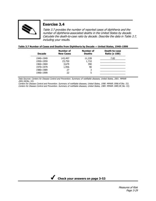 Measures of Risk
Page 3-29
Exercise 3.4
Table 3.7 provides the number of reported cases of diphtheria and the
number of diphtheria-associated deaths in the United States by decade.
Calculate the death-to-case ratio by decade. Describe the data in Table 3.7,
including your results.
Table 3.7 Number of Cases and Deaths from Diphtheria by Decade — United States, 1940–1999
Decade
Number of
New Cases
Number of
Deaths
Death-to-case
Ratio (x 100)
1940–1949 143,497 11,228 7.82
1950–1959 23,750 1,710
1960–1969 3,679 390
1970–1979 1,956 90
1980–1989 27 3
1990–1999 22 5
Data Sources: Centers for Disease Control and Prevention. Summary of notifiable diseases, United States, 2001. MMWR
2001;50(No. 53).
Centers for Disease Control and Prevention. Summary of notifiable diseases, United States, 1998. MMWR 1998;47(No. 53).
Centers for Disease Control and Prevention. Summary of notifiable diseases, United States, 1989. MMWR 1989;38 (No. 53).
Check your answers on page 3-53
 
