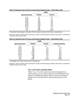 Displaying Public Health Data
Page 4-6
Table 4.1b Reported Cases of Primary and Secondary Syphilis by Age — United States, 2002
CASES
Age Group (years) Number Percent
<14 21 0.3
15–19 351 5.1
20–24 842 12.3
25–29 895 13.0
30–34 1,097 16.0
35–39 1,367 19.9
40–44 1,023 14.9
45–54 982 14.3
≥55 284 4.1
Total 6,862 100.0*
* Actual total of percentages for this table is 99.9% and does not add to 100.0% due to rounding error.
Data Source: Centers for Disease Control and Prevention. Sexually Transmitted Disease Surveillance 2002. Atlanta: U.S. Department
of Health and Human Services; 2003.
Table 4.1c Reported Cases of Primary and Secondary Syphilis by Age — United States, 2002
CASES
Age Group (years) Number Percent Cumulative Percent
<14 21 0.3 0.3
15–19 351 5.1 5.4
20–24 842 12.3 17.7
25–29 895 13.0 30.7
30–34 1,097 16.0 46.7
35–39 1,367 19.9 66.6
40–44 1,023 14.9 81.6
45–54 982 14.3 95.9
≥55 284 4.1 100.0
Total 6,862 100.0* 100.0*
* Percentages do not add to 100.0% due to rounding error.
Data Source: Centers for Disease Control and Prevention. Sexually Transmitted Disease Surveillance 2002. Atlanta: U.S. Department
of Health and Human Services; 2003.
Two- and three-variable tables
Tables 4.1a, 4.1b, and 4.1c show case counts (frequency) by a
single variable, e.g., age. Data can also be cross-tabulated to show
counts by an additional variable. Table 4.2 shows the number of
syphilis cases cross-classified by both age group and sex of the
patient.
 