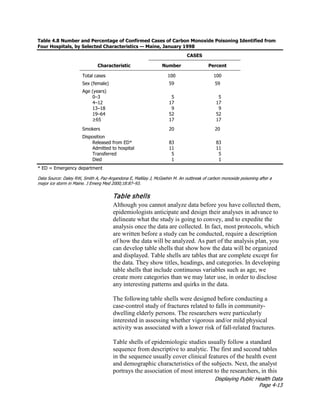 Displaying Public Health Data
Page 4-13
Table 4.8 Number and Percentage of Confirmed Cases of Carbon Monoxide Poisoning Identified from
Four Hospitals, by Selected Characteristics — Maine, January 1998
CASES
Characteristic Number Percent
Total cases 100 100
Sex (female) 59 59
Age (years)
0–3 5 5
4–12 17 17
13–18 9 9
19–64 52 52
≥65 17 17
Smokers 20 20
Disposition
Released from ED* 83 83
Admitted to hospital 11 11
Transferred 5 5
Died 1 1
* ED = Emergency department
Data Source: Daley RW, Smith A, Paz-Argandona E, Mallilay J, McGeehin M. An outbreak of carbon monoxide poisoning after a
major ice storm in Maine. J Emerg Med 2000;18:87–93.
Table shells
Although you cannot analyze data before you have collected them,
epidemiologists anticipate and design their analyses in advance to
delineate what the study is going to convey, and to expedite the
analysis once the data are collected. In fact, most protocols, which
are written before a study can be conducted, require a description
of how the data will be analyzed. As part of the analysis plan, you
can develop table shells that show how the data will be organized
and displayed. Table shells are tables that are complete except for
the data. They show titles, headings, and categories. In developing
table shells that include continuous variables such as age, we
create more categories than we may later use, in order to disclose
any interesting patterns and quirks in the data.
The following table shells were designed before conducting a
case-control study of fractures related to falls in community-
dwelling elderly persons. The researchers were particularly
interested in assessing whether vigorous and/or mild physical
activity was associated with a lower risk of fall-related fractures.
Table shells of epidemiologic studies usually follow a standard
sequence from descriptive to analytic. The first and second tables
in the sequence usually cover clinical features of the health event
and demographic characteristics of the subjects. Next, the analyst
portrays the association of most interest to the researchers, in this
 