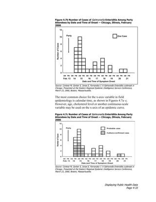 Displaying Public Health Data
Page 4-33
Figure 4.7b Number of Cases of Salmonella Enteriditis Among Party
Attendees by Date and Time of Onset — Chicago, Illinois, February
2000
Source: Cortese M, Gerber S, Jones E, Fernandez J. A Salmonella Enteriditis outbreak in
Chicago. Presented at the Eastern Regional Epidemic Intelligence Service Conference,
March 23, 2000, Boston, Massachusetts.
The most common choice for the x-axis variable in field
epidemiology is calendar time, as shown in Figures 4.7a–c.
However, age, cholesterol level or another continuous-scale
variable may be used on the x-axis of an epidemic curve.
Figure 4.7c Number of Cases of Salmonella Enteriditis Among Party
Attendees by Date and Time of Onset — Chicago, Illinois, February
2000
Source: Cortese M, Gerber S, Jones E, Fernandez J. A Salmonella Enteriditis outbreak in
Chicago. Presented at the Eastern Regional Epidemic Intelligence Service Conference,
March 23, 2000, Boston, Massachusetts.
 