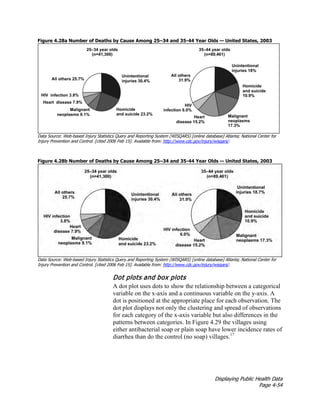 Displaying Public Health Data
Page 4-54
Figure 4.28a Number of Deaths by Cause Among 25–34 and 35-44 Year Olds — United States, 2003
Data Source: Web-based Injury Statistics Query and Reporting System (WISQARS) [online database] Atlanta; National Center for
Injury Prevention and Control. [cited 2006 Feb 15]. Available from: http://www.cdc.gov/injury/wisqars/.
Figure 4.28b Number of Deaths by Cause Among 25–34 and 35-44 Year Olds — United States, 2003
Data Source: Web-based Injury Statistics Query and Reporting System (WISQARS) [online database] Atlanta; National Center for
Injury Prevention and Control. [cited 2006 Feb 15]. Available from: http://www.cdc.gov/injury/wisqars/.
Dot plots and box plots
A dot plot uses dots to show the relationship between a categorical
variable on the x-axis and a continuous variable on the y-axis. A
dot is positioned at the appropriate place for each observation. The
dot plot displays not only the clustering and spread of observations
for each category of the x-axis variable but also differences in the
patterns between categories. In Figure 4.29 the villages using
either antibacterial soap or plain soap have lower incidence rates of
diarrhea than do the control (no soap) villages.17
 