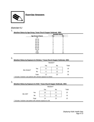Displaying Public Health Data
Page 4-73
Exercise Answers
Exercise 4.1
1.
Botulism Status by Age Group, Texas Church Supper Outbreak, 2001
Botulism Status
Age Group (Years) Yes No
≤9 2 2
10–19 1 1
20–29 2 2
30–39 0 2
40–49 4 4
50–59 3 4
60–69 1 5
70–79 2 3
≥80 0 0
Total 15 23
2.
Botulism Status by Exposure to Chicken,* Texas Church Supper Outbreak, 2001
Botulism?
Yes No Total
Ate chicken?
Yes 8 11 19
No 4 12 16
Total 12 23 35
* Excludes 3 botulism case-patients with unknown exposure to chicken
3.
Botulism Status by Exposure to Chili,* Texas Church Supper Outbreak, 2001
Botulism?
Yes No Total
Ate chili?
Yes 14 8 22
No 0 15 15
Total 14 23 37
* Excludes 1 botulism case-patient with unknown exposure to chili
 