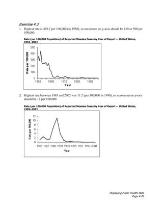 Displaying Public Health Data
Page 4-76
Exercise 4.3
1. Highest rate is 438.2 per 100,000 (in 1958), so maximum on y-axis should be 450 or 500 per
100,000.
Rate (per 100,000 Population) of Reported Measles Cases by Year of Report — United States,
1955–2002
2. Highest rate between 1985 and 2002 was 11.2 (per 100,000 in 1990), so maximum on y-axis
should be 12 per 100,000.
Rate (per 100,000 Population) of Reported Measles Cases by Year of Report — United States,
1985–2002
 