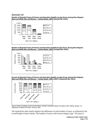 Displaying Public Health Data
Page 4-78
Exercise 4.6
Number of Reported Cases of Primary and Secondary Syphilis, by Age Group, Among Non-Hispanic
Black and White Men and Women — United States, 2002 (Stacked Bar Chart)
Number of Reported Cases of Primary and Secondary Syphilis,by Age Group, Among Non-Hispanic
Black and White Men and Women — United States, 2002 (Grouped Bar Chart)
Percent of Reported Cases of Primary and Secondary Syphilis, by Age Group, Among Non-Hispanic
Black and White Men and Women — United States, 2002 (100% Component Bar Chart)
Source: Centers for Disease Control and Prevention. Sexually Transmitted Disease Surveillance 2002. Atlanta, Georgia. U.S.
Department of Health and Human Services; 2003.
The stacked bar chart clearly displays the differences in total number of cases, as reflected by the
overall height of each column. The number of cases in the lowest category (age <20 years) is
 