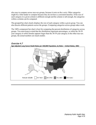 Displaying Public Health Data
Page 4-79
also easy to compare across race-sex groups, because it rests on the x-axis. Other categories
might be a little harder to compare because they do not have a consistent baseline. If the size of
each category in a given column is different enough and the column is tall enough, the categories
within a column can be compared.
The grouped bar chart clearly displays the size of each category within a given group. You can
also discern different patterns across the groups. Comparing categories across groups takes work.
The 100% component bar chart is best for comparing the percent distribution of categories across
groups. You must keep in mind that the distribution represents percentages, so while the 30-39
year category in white females appears larger than the 30-39 year category in the other race-sex
groups, the actual numbers are much smaller.
Exercise 4.7
Age-adjusted Lung Cancer Death Rates per 100,000 Population, by State — United States, 2002
 