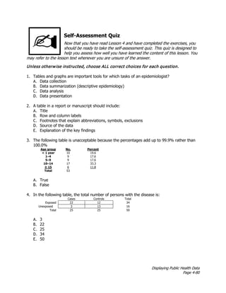 Displaying Public Health Data
Page 4-80
Self-Assessment Quiz
Now that you have read Lesson 4 and have completed the exercises, you
should be ready to take the self-assessment quiz. This quiz is designed to
help you assess how well you have learned the content of this lesson. You
may refer to the lesson text whenever you are unsure of the answer.
Unless otherwise instructed, choose ALL correct choices for each question.
1. Tables and graphs are important tools for which tasks of an epidemiologist?
A. Data collection
B. Data summarization (descriptive epidemiology)
C. Data analysis
D. Data presentation
2. A table in a report or manuscript should include:
A. Title
B. Row and column labels
C. Footnotes that explain abbreviations, symbols, exclusions
D. Source of the data
E. Explanation of the key findings
3. The following table is unacceptable because the percentages add up to 99.9% rather than
100.0%
Age group No. Percent
< 1 year 10 19.6
1–4 9 17.6
5–9 9 17.6
10–14 17 33.3
≥ 15 6 11.8
Total 53
A. True
B. False
4. In the following table, the total number of persons with the disease is:
Cases Controls Total
Exposed 22 12 34
Unexposed 3 13 16
Total 25 25 50
A. 3
B. 22
C. 25
D. 34
E. 50
 