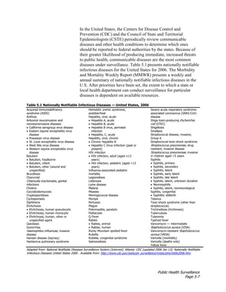 Public Health Surveillance
Page 5-7
In the United States, the Centers for Disease Control and
Prevention (CDC) and the Council of State and Territorial
Epidemiologists (CSTE) periodically review communicable
diseases and other health conditions to determine which ones
should be reported to federal authorities by the states. Because of
their greater likelihood of producing immediate, increased threats
to public health, communicable diseases are the most common
diseases under surveillance. Table 5.1 presents nationally notifiable
infectious diseases for the United States for 2006. The Morbidity
and Mortality Weekly Report (MMWR) presents a weekly and
annual summary of nationally notifiable infectious diseases in the
U.S. After priorities have been set, the extent to which a state or
local health department can conduct surveillance for particular
diseases is dependent on available resources.
Table 5.1 Nationally Notifiable Infectious Diseases — United States, 2006
Acquired immunodeficiency
syndrome (AIDS)
Anthrax
Arboviral neuroinvasive and
nonneuroinvasive diseases
• California serogroup virus disease
• Eastern equine encephalitis virus
disease
• Powassan virus disease
• St. Louis encephalitis virus disease
• West Nile virus disease
• Western equine encephalitis virus
disease
Botulism
• Botulism, foodborne
• Botulism, infant
• Botulism, other (wound and
unspecified)
Brucellosis
Chancroid
Chlamydia trachomatis, genital
infections
Cholera
Coccidioidomycosis
Cryptosporidiosis
Cyclosporiasis
Diphtheria
Ehrlichiosis
• Ehrlichiosis, human granulocytic
• Ehrlichiosis, human monocytic
• Ehrlichiosis, human, other or
unspecified agent
Giardiasis
Gonorrhea
Haemophilus influenzae, invasive
disease
Hansen disease (leprosy)
Hantavirus pulmonary syndrome
Hemolytic uremic syndrome,
postdiarrheal
Hepatitis, viral, acute
• Hepatitis A, acute
• Hepatitis B, acute
• Hepatitis B virus, perinatal
infection
• Hepatitis, C, acute
Hepatitis, viral, chronic
• Chronic Hepatitis B
• Hepatitis C Virus Infection (past or
present)
HIV infection
• HIV infection, adult (aged ≥13
years)
• HIV infection, pediatric (aged <13
years)
Influenza-associated pediatric
mortality
Legionellosis
Listeriosis
Lyme disease
Malaria
Measles
Meningococcal disease
Mumps
Pertussis
Plague
Poliomyelitis, paralytic
Psittacosis
Q Fever
Rabies
• Rabies, animal
• Rabies, human
Rocky Mountain spotted fever
Rubella
Rubella, congenital syndrome
Salmonellosis
Severe acute respiratory syndrome-
associated coronavirus (SARS-CoV)
disease
Shiga toxin-producing Escherichia
coli (STEC)
Shigellosis
Smallpox
Streptococcal disease, invasive,
Group A
Streptococcal toxic-shock syndrome
Streptococcus pneumoniae, drug
resistant, invasive disease
Streptococcus pneumoniae, invasive
in children aged <5 years
Syphilis
• Syphilis, primary
• Syphilis, secondary
• Syphilis, latent
• Syphilis, early latent
• Syphilis, late latent
• Syphilis, latent, unknown duration
• Neurosyphilis
• Syphilis, latent, nonneurological
Syphilis, congenital
• Syphilitic stillbirth
Tetanus
Toxic-shock syndrome (other than
streptococcal)
Trichinellosis (trichinosis)
Tuberculosis
Tularemia
Typhoid fever
Vancomycin — intermediate
Staphylococcus aureus (VISA)
Vancomycin-resistant Staphylococcus
aureus (VRSA)
Varicella (morbidity)
Varicella (deaths only)
Yellow fever
Adapted from: National Notifiable Diseases Surveillance System [Internet]. Atlanta: CDC [updated 2006 Jan 13]. Nationally Notifiable
Infectious Diseases United States 2006 . Available from: http://www.cdc.gov/osels/ph_surveillance/nndss/phs/infdis2006.htm.
 