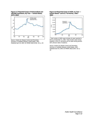 Public Health Surveillance
Page 5-32
Figure 5.7 Reported Cases of Salmonellosis per
100,000 Population, By Year — United States,
1972–2002
Source: Centers for Disease Control and Prevention.
Summary of notifiable diseases–United States, 2002.
Published April 30, 2004, for MMWR 2002;51(No. 53): p. 59.
Figure 5.8 Reported Cases of AIDS, by Year —
United States* and U.S. Territories, 1982–
2002
* Total number of AIDS cases includes all cases reported to
CDC as of December 31, 2002. Total includes cases among
residents in the U.S. territories and 94 cases among persons
with unknown state of residence.
Source: Centers for Disease Control and Prevention.
Summary of notifiable diseases–United States, 2002.
Published April 30, 2004, for MMWR 2002;51(No. 53): p.
59.
 