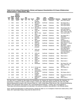 Investigating an Outbreak
Page 6-22
Table 6.5 Line Listing of Demographic, Clinical, and Exposure Characteristics of 22 Cases of Bioterrorism-
Related Anthrax—United States, 2001
Case
No.
Onset
Date,
2001
Date of
Anthrax
Diagnosis
by Lab
Testing Statea
Age
(yrs) Sexa
Racea
Occu-
pationa
Case
Statusb
Anthrax
Presentationb
Outcome Diagnostic Testsa
1 9/22 10/19 NY 31 F W NY Post
employee
Suspect Cutaneous Alive Serum IgG reactive
2 9/25 10/12 NY 38 F W NBC anchor
assistant
Confirmed Cutaneous Alive Skin biopsy IHC+ /
serum IgG reactive
3 9/26 10/18 NJ 39 M W USPS machine
mechanic
Suspect Cutaneous Alive Serum IgG reactive
4 9/28 10/15 FL 73 M W, H AMI mailroom
worker
Confirmed Inhalational Alive Pleural biopsy IHC+ /
serum IgG reactive
5 9/28 10/18 NJ 45 F W USPS mail
carrier
Confirmed Cutaneous Alive Skin biopsy IHC+ and
PCR+ / serum IgG reac.
6 9/28 10/12 NY 23 F W NBC TV news
intern
Suspect Cutaneous Alive Serum IgG reactive
7 9/29 10/15 NY 0.6 M W Child of ABC
employee
Confirmed Cutaneous Alive Skin biopsy IHC+ /
blood PCR+
8 9/30 10/4 FL 63 M W AMI photo
editor
Confirmed Inhalational Dead Cerebrospinal fluid
culture +
9 10/1 10/18 NY 27 F W CBS anchor
assistant
Confirmed Cutaneous Alive Skin biopsy IHC+ /
serum IgG reactive
10 10/14 10/19 PA 35 M W USPS mail
processor
Confirmed Cutaneous Alive Blood culture + / serum
IgG reactive
11 10/14 10/28 NJ 56 F B USPS mail
processor
Confirmed Inhalational Alive Blood PCR+ / pleural
fluid cytology IHC+ /
serum IgG reactive
12 10/15 10/29 NJ 43 F A USPS mail
processor
Confirmed Inhalational Alive Pleural fluid IHC+ /
bronchial biopsy IHC+ /
serum IgG reactive
13 10/16 10/21 VA 56 M B USPS mail
worker
Confirmed Inhalational Alive Blood culture +
14 10/16 10/23 MD 55 M B USPS mail
worker
Confirmed Inhalational Dead Blood culture +
15 10/16 10/26 MD 47 M B USPS mail
worker
Confirmed Inhalational Dead Blood culture +
16 10/16 10/22 MD 56 M B USPS mail
worker
Confirmed Inhalational Alive Blood culture +
17 10/17 10/29 NJ 51 F W Bookkeeper Confirmed Cutaneous Alive Skin biopsy IHC+ and
PCR+ / serum IgG
reactive
18 10/19 10/22 NY 34 M W, H NY Post mail
handler
Suspect Cutaneous Alive Skin biopsy IHC+
19 10/22 10/25 VA 59 M W Government
mail processor
Confirmed Inhalational Alive Blood culture +
20 10/23 10/28 NY 38 M W NY Post
employee
Confirmed Cutaneous Alive Skin biopsy culture +
21 10/25 10/30 NY 61 F A Hospital
supply worker
Confirmed Inhalational Dead Pleural fluid and blood
culture +
22 11/14 11/21 CT 94 F W Retired at
home
Confirmed Inhalational Dead Blood culture +
a
NY, New York; FL, Florida; NJ, New Jersey; PA, Pennsylvania; VA, Virginia; DC, District of Columbia; MD, Maryland; CT,
Connecticut; F, female; M, male; W, white; B, black; A, Asian; W,H, white with Hispanic ethnicity; NY, New York; NBC,
National Broadcasting Company; AMI, American Media Inc.; USPS, United States Postal Service; CBS, Columbia Broadcasting
System; PCR, polymerase chain reaction; IHC, immunohistochemical staining; + positive; IgG, immunoglobulin G.
b
Case status and anthrax presentation are described in the anthrax surveillance case definition in the Methods section.
Source: Jernigan DB, Raghunathan PL, Bell BP, Brechner R, Bresnitz EA, Butler JC, et al. Investigation of bioterrorism-related anthrax, United
States, 2001: epidemiologic findings. Emerg Infect Dis 2002;8:1019–28.
 