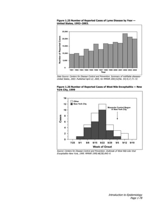 Introduction to Epidemiology
Page 1-78
Figure 1.25 Number of Reported Cases of Lyme Disease by Year —
United States, 1992–2003.
Data Source: Centers for Disease Control and Prevention. Summary of notifiable diseases–
United States, 2003. Published April 22, 2005, for MMWR 2003;52(No. 54):9,17,71–72.
Figure 1.26 Number of Reported Cases of West Nile Encephalitis — New
York City, 1999
Source: Centers for Disease Control and Prevention. Outbreak of West Nile-Like Viral
Encephalitis–New York, 1999. MMWR 1999;48(38):845–9.
 