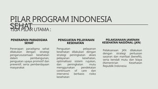 PILAR PROGRAM INDONESIA
SEHAT
Penerapan paradigma sehat
dilakukan dengan strategi
pengarusutamaan kesehatan
dalam pembangunan,
penguatan upaya promotif dan
preventif, serta pemberdayaan
masyarakat
TIGA PILAR UTAMA :
PENERAPAN PARADIGMA
SEHAT
PENGUATAN PELAYANAN
KESEHATAN
PELAKSANAAN JAMINAN
KESEHATAN NASIONAL (JKN)
Penguatan pelayanan
kesehatan dilakukan dengan
strategi peningkatan akses
pelayanan kesehatan,
optimalisasi sistem rujukan,
dan peningkatan mutu
menggunakan pendekatan
continuum of care dan
intervensi berbasis risiko
kesehatan
Pelaksanaan JKN dilakukan
dengan strategi perluasan
sasaran dan manfaat (benefit),
serta kendali mutu dan biaya
(Kementrian Kesehatan
Republik Indonesia
 