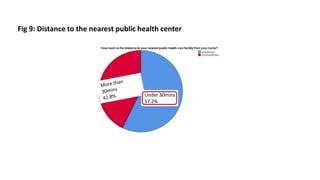 Fig 9: Distance to the nearest public health center
Under 30mins
57.2%
 